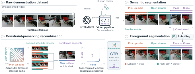 Constraint-preserving Temporal Recombination preserves task coordination while varying the schedules of bimanual demonstrations.