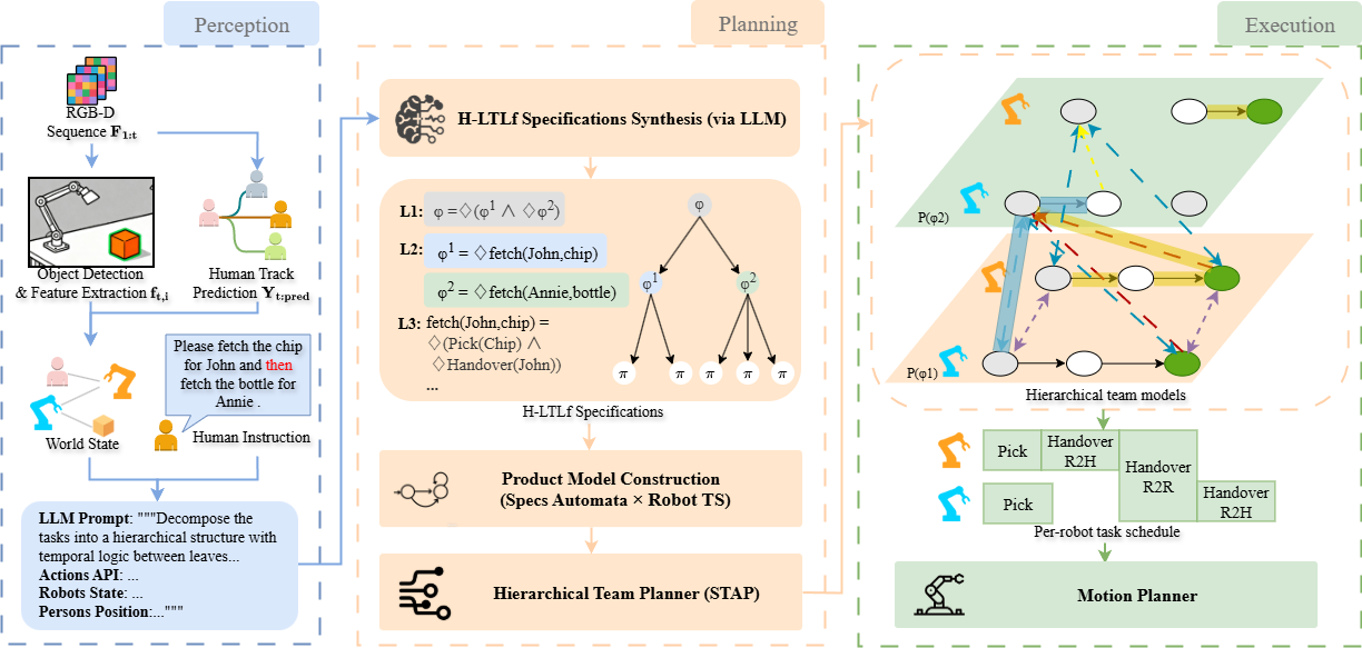 A multi-robot handover demonstration and overview of the dynamic planning framework.