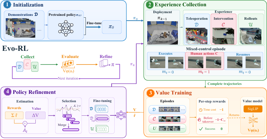 Evo-RL real-world reinforcement learning workflow.
