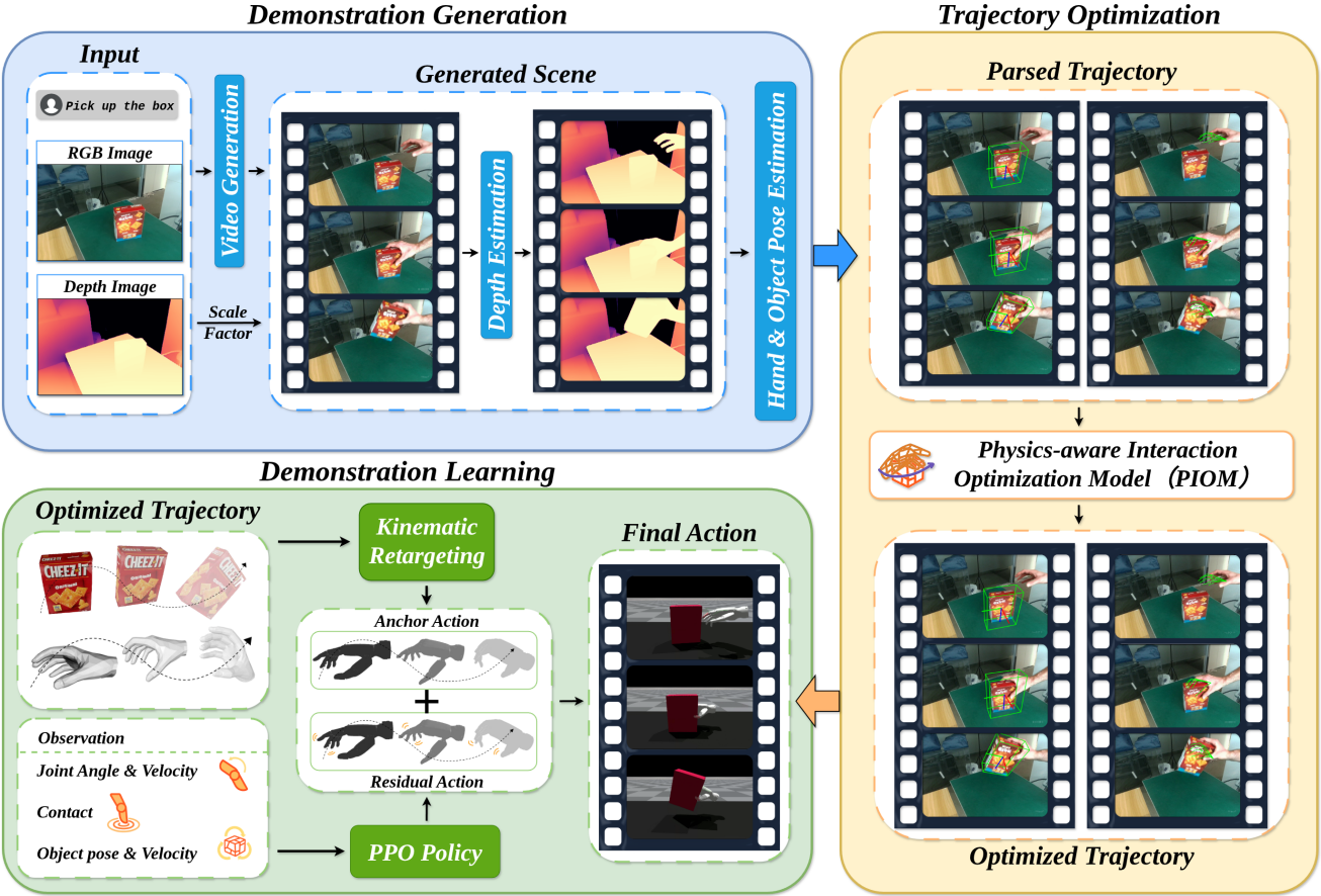 The Gen2Real pipeline connecting generated video to dexterous robot manipulation.