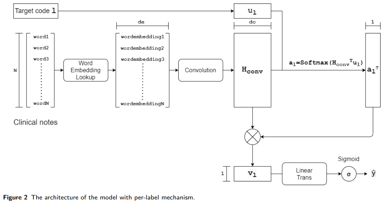 An overview of the explainable CNN architecture for medical code prediction from clinical text.